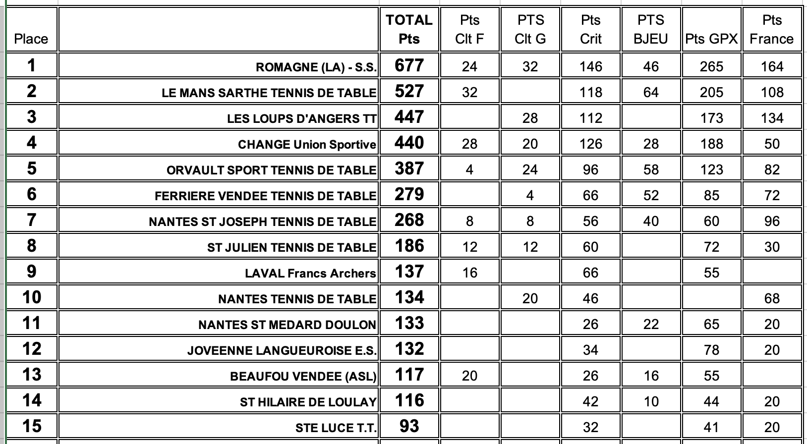 rijst Gezond eten Londen Challenge club Formateur : Classement final | Tennis de table Ligue des  Pays de la loire